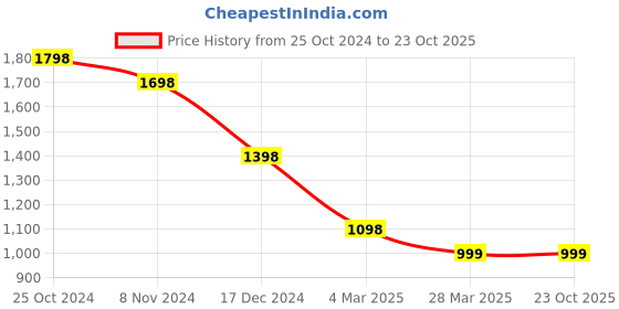 tatacliq.com Ginger by Lifestyle Black Full Length Jumpsuit ginger by lifestyle Price History Graph from 25 Oct 2024 to 23 Oct 2025