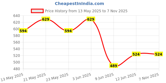 tatacliq.com Ginger by Lifestyle Black Graphic Print Sweatshirt ginger by lifestyle Price History Graph from 13 May 2025 to 7 Nov 2025
