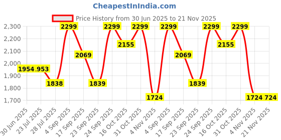 tatacliq.com Ginger by Lifestyle Black Handbag ginger by lifestyle Price History Graph from 30 Jun 2025 to 20 Nov 2025