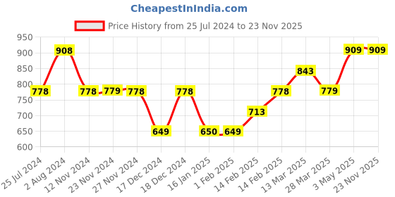tatacliq.com Ginger by Lifestyle Black High Rise Pants ginger by lifestyle Price History Graph from 25 Jul 2024 to 23 Nov 2025