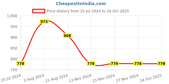 tatacliq.com Ginger by Lifestyle Black High Rise Pants ginger by lifestyle Price History Graph from 25 Jul 2024 to 24 Oct 2025