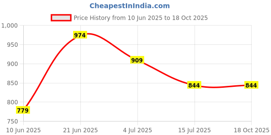 tatacliq.com Ginger by Lifestyle Black High Rise Pants ginger by lifestyle Price History Graph from 10 Jun 2025 to 18 Oct 2025