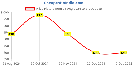 tatacliq.com Ginger by Lifestyle Black Mid Rise Flared Pants ginger by lifestyle Price History Graph from 28 Aug 2024 to 1 Dec 2025