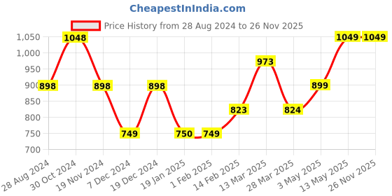 tatacliq.com Ginger by Lifestyle Black Mid Rise Palazzos ginger by lifestyle Price History Graph from 28 Aug 2024 to 25 Nov 2025