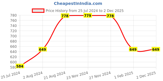 tatacliq.com Ginger by Lifestyle Black Mid Rise Pants ginger by lifestyle Price History Graph from 25 Jul 2024 to 1 Dec 2025