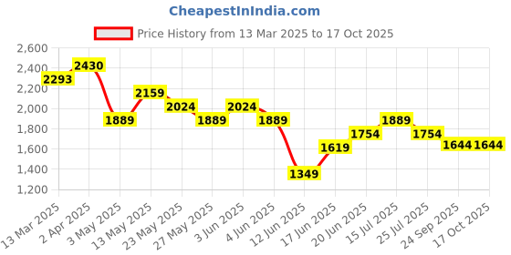 tatacliq.com Ginger by Lifestyle Black Plain A-Line Dress ginger by lifestyle Price History Graph from 13 Mar 2025 to 16 Oct 2025
