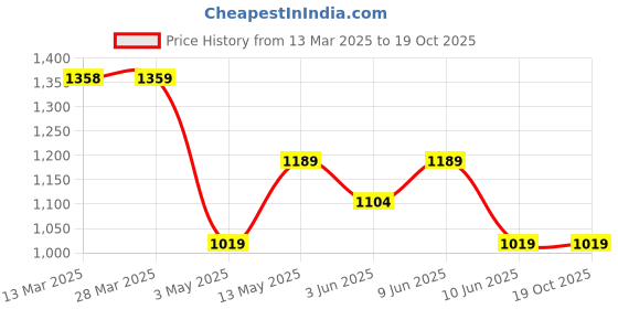 tatacliq.com Ginger by Lifestyle Black Plain Flared Pants ginger by lifestyle Price History Graph from 13 Mar 2025 to 19 Oct 2025