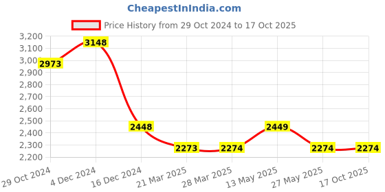 tatacliq.com Ginger by Lifestyle Black Plain Jacket ginger by lifestyle Price History Graph from 29 Oct 2024 to 16 Oct 2025