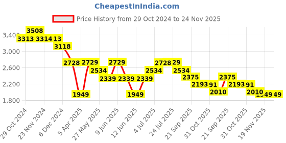 tatacliq.com Ginger by Lifestyle Black Plain Jacket ginger by lifestyle Price History Graph from 29 Oct 2024 to 24 Nov 2025