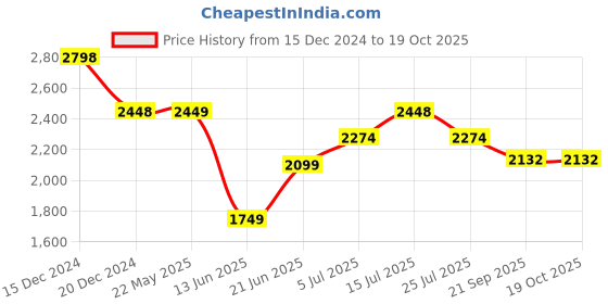 tatacliq.com Ginger by Lifestyle Black Plain Jacket ginger by lifestyle Price History Graph from 15 Dec 2024 to 18 Oct 2025
