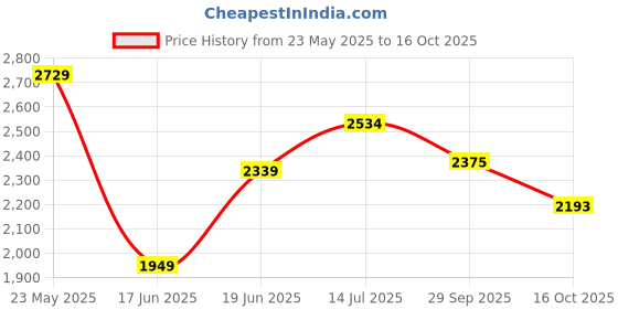 tatacliq.com Ginger by Lifestyle Black Plain Jacket ginger by lifestyle Price History Graph from 23 May 2025 to 16 Oct 2025