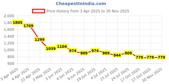 tatacliq.com Ginger by Lifestyle Black Plain Mid-Rise Jeans ginger by lifestyle Price History Graph from 3 Apr 2025 to 30 Nov 2025