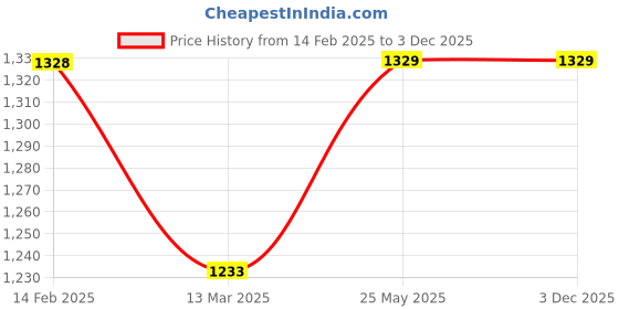 tatacliq.com Ginger by Lifestyle Black Plain Pants ginger by lifestyle Price History Graph from 14 Feb 2025 to 3 Dec 2025