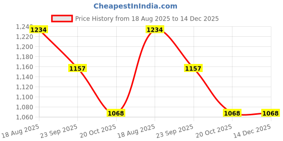tatacliq.com Ginger by Lifestyle Black Plain Top ginger by lifestyle Price History Graph from 18 Aug 2025 to 14 Dec 2025