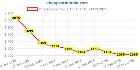 tatacliq.com Ginger by Lifestyle Black Polyester Regular Fit Dress ginger by lifestyle Price History Graph from 2 Apr 2025 to 13 Oct 2025