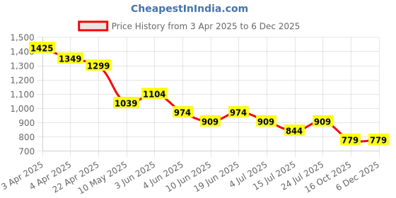 tatacliq.com Ginger by Lifestyle Black Polyester Regular Fit Skirt ginger by lifestyle Price History Graph from 3 Apr 2025 to 5 Dec 2025