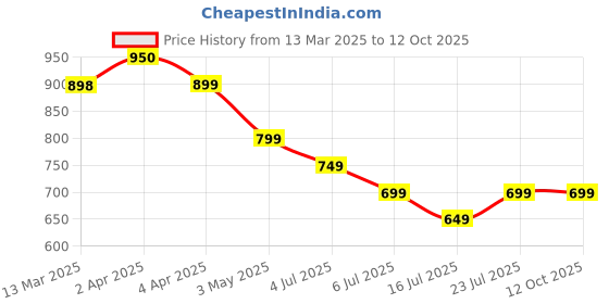 tatacliq.com Ginger by Lifestyle Black Polyester Regular Fit Top ginger by lifestyle Price History Graph from 13 Mar 2025 to 12 Oct 2025