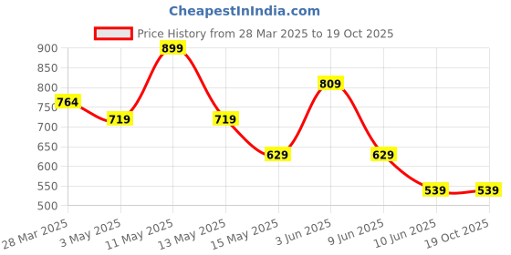 tatacliq.com Ginger by Lifestyle Black Print T-Shirt ginger by lifestyle Price History Graph from 28 Mar 2025 to 17 Oct 2025