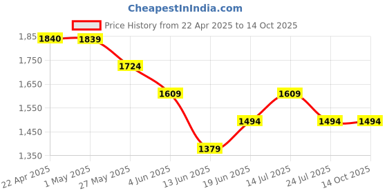 tatacliq.com Ginger by Lifestyle Black Printed Backpack ginger by lifestyle Price History Graph from 22 Apr 2025 to 13 Oct 2025