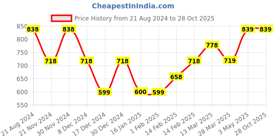 tatacliq.com Ginger by Lifestyle Black Printed Flared Pants ginger by lifestyle Price History Graph from 21 Aug 2024 to 27 Oct 2025