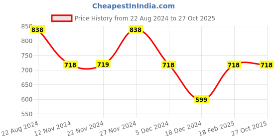 tatacliq.com Ginger by Lifestyle Black Printed Flared Pants ginger by lifestyle Price History Graph from 22 Aug 2024 to 27 Oct 2025