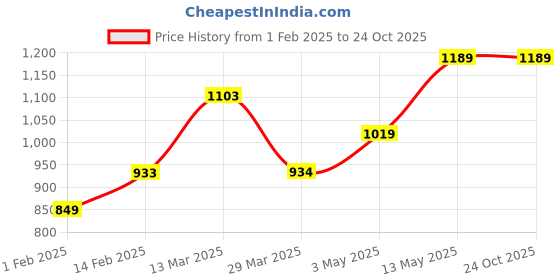 tatacliq.com Ginger by Lifestyle Black Printed Shorts ginger by lifestyle Price History Graph from 1 Feb 2025 to 22 Oct 2025
