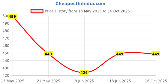 tatacliq.com Ginger by Lifestyle Black Printed Shorts ginger by lifestyle Price History Graph from 13 May 2025 to 16 Oct 2025