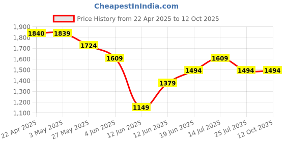 tatacliq.com Ginger by Lifestyle Black Printed Shoulder Handbag ginger by lifestyle Price History Graph from 22 Apr 2025 to 12 Oct 2025