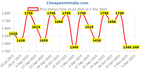 tatacliq.com Ginger by Lifestyle Black Printed Shoulder Handbag ginger by lifestyle Price History Graph from 24 Jul 2025 to 4 Dec 2025