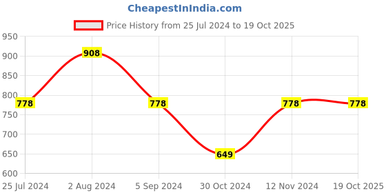 tatacliq.com Ginger by Lifestyle Black Printed Top ginger by lifestyle Price History Graph from 25 Jul 2024 to 18 Oct 2025