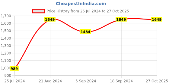 tatacliq.com Ginger by Lifestyle Black Printed Top Pant Set ginger by lifestyle Price History Graph from 25 Jul 2024 to 27 Oct 2025