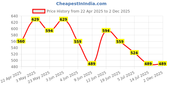 tatacliq.com Ginger by Lifestyle Black Printed Vanity Case ginger by lifestyle Price History Graph from 22 Apr 2025 to 2 Dec 2025