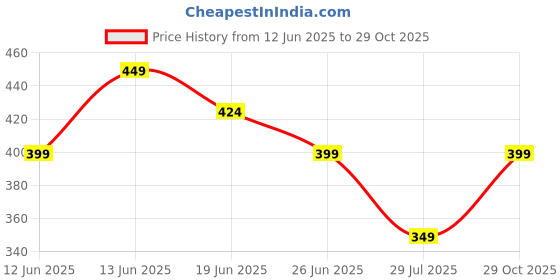 tatacliq.com Ginger by Lifestyle Black PU Waist Belt for Women ginger by lifestyle Price History Graph from 12 Jun 2025 to 29 Oct 2025