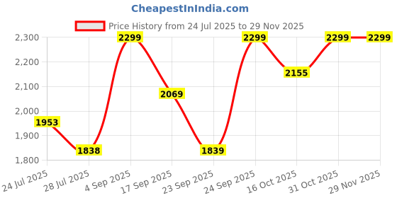 tatacliq.com Ginger by Lifestyle Black Quilted Backpack ginger by lifestyle Price History Graph from 24 Jul 2025 to 28 Nov 2025