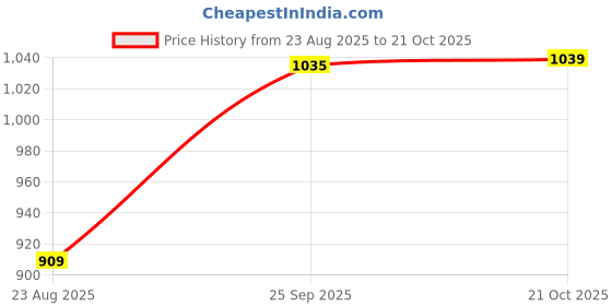 tatacliq.com Ginger By Lifestyle Black Regular Fit Bra ginger by lifestyle Price History Graph from 23 Aug 2025 to 21 Oct 2025