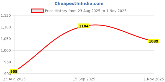 tatacliq.com Ginger By Lifestyle Black Regular Fit Bra ginger by lifestyle Price History Graph from 23 Aug 2025 to 1 Nov 2025