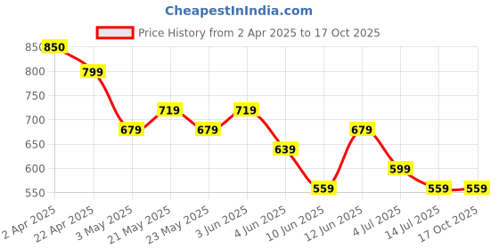 tatacliq.com Ginger By Lifestyle Black Regular Fit Crop Top ginger by lifestyle Price History Graph from 2 Apr 2025 to 16 Oct 2025