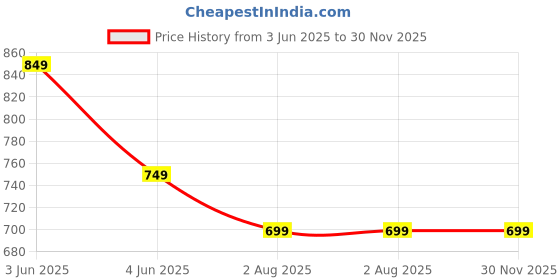tatacliq.com Ginger By Lifestyle Black Regular Fit Crop Top ginger by lifestyle Price History Graph from 3 Jun 2025 to 30 Nov 2025