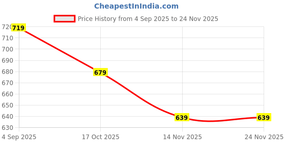 tatacliq.com Ginger By Lifestyle Black Regular Fit Crop Top ginger by lifestyle Price History Graph from 4 Sep 2025 to 24 Nov 2025