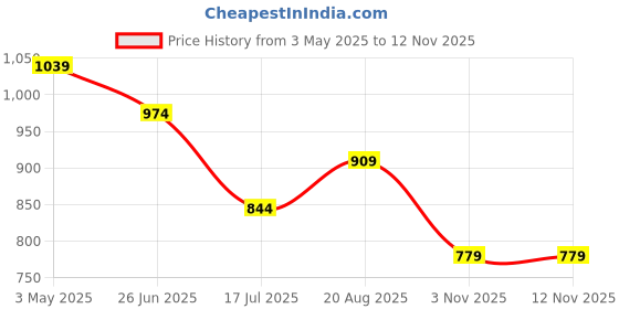 tatacliq.com Ginger By Lifestyle Black Regular Fit Dress ginger by lifestyle Price History Graph from 3 May 2025 to 12 Nov 2025