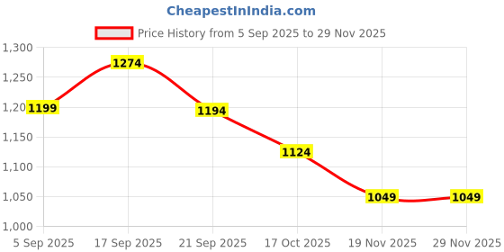 tatacliq.com Ginger By Lifestyle Black Regular Fit Dress ginger by lifestyle Price History Graph from 5 Sep 2025 to 29 Nov 2025