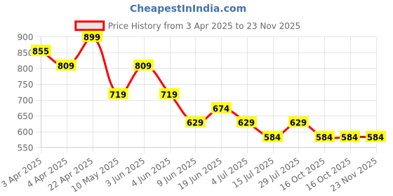 tatacliq.com Ginger By Lifestyle Black Regular Fit Printed Skirt ginger by lifestyle Price History Graph from 3 Apr 2025 to 23 Nov 2025
