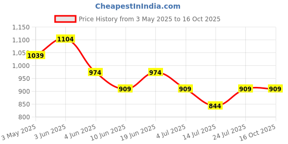 tatacliq.com Ginger By Lifestyle Black Regular Fit Printed Top ginger by lifestyle Price History Graph from 3 May 2025 to 16 Oct 2025