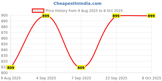 tatacliq.com Ginger By Lifestyle Black Regular Fit Shorts ginger by lifestyle Price History Graph from 9 Aug 2025 to 7 Oct 2025