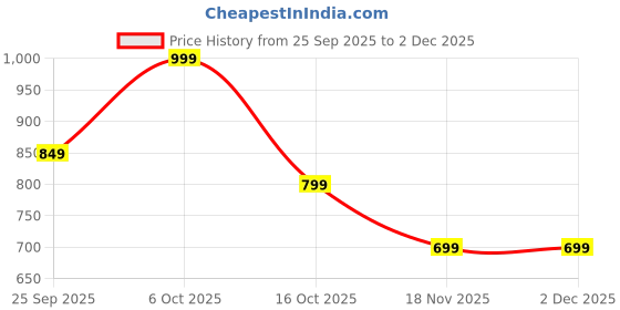tatacliq.com Ginger By Lifestyle Black Regular Fit Striped Sweatshirt ginger by lifestyle Price History Graph from 25 Sep 2025 to 1 Dec 2025
