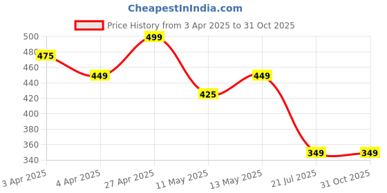 tatacliq.com Ginger By Lifestyle Black Regular Fit Tank Top ginger by lifestyle Price History Graph from 3 Apr 2025 to 31 Oct 2025