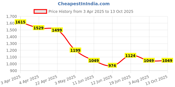 tatacliq.com Ginger By Lifestyle Black Regular Fit Trousers ginger by lifestyle Price History Graph from 3 Apr 2025 to 11 Oct 2025