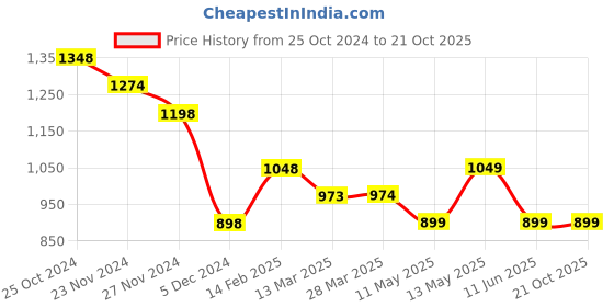 tatacliq.com Ginger by Lifestyle Black Self Pattern Bodycon Dress ginger by lifestyle Price History Graph from 25 Oct 2024 to 21 Oct 2025