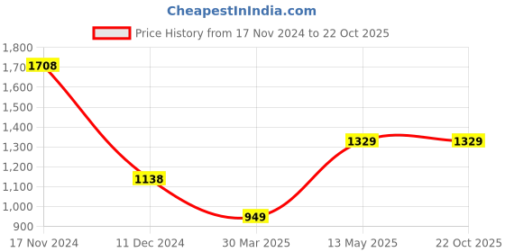 tatacliq.com Ginger by Lifestyle Black Self Pattern Shift Dress ginger by lifestyle Price History Graph from 17 Nov 2024 to 22 Oct 2025