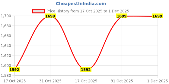 tatacliq.com Ginger by Lifestyle Black Shoulder Handbag ginger by lifestyle Price History Graph from 17 Oct 2025 to 30 Nov 2025